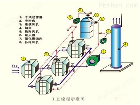 催化燃烧废气处理工艺流程