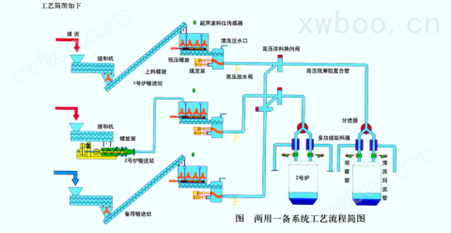 粘稠物料输送系统（煤泥管道输送系统）