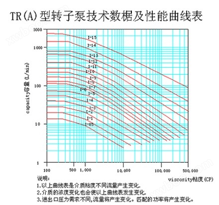 TRA移动式凸轮转子万用输送泵 技术数据及性能曲线表